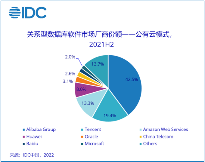 IDC：2026年，中国关系型数据库软件市场规模将达到95.5亿美元
