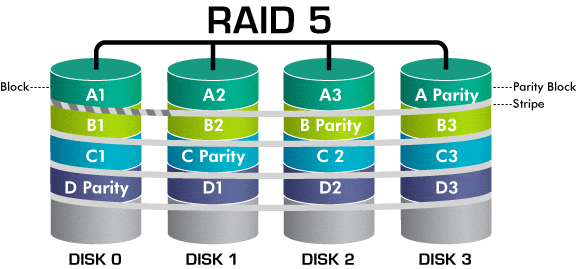 Raid 0/1/3/5四种Raid动画图讲解Raid工作原理